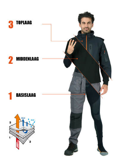 Het Herock 3 lagen systeem