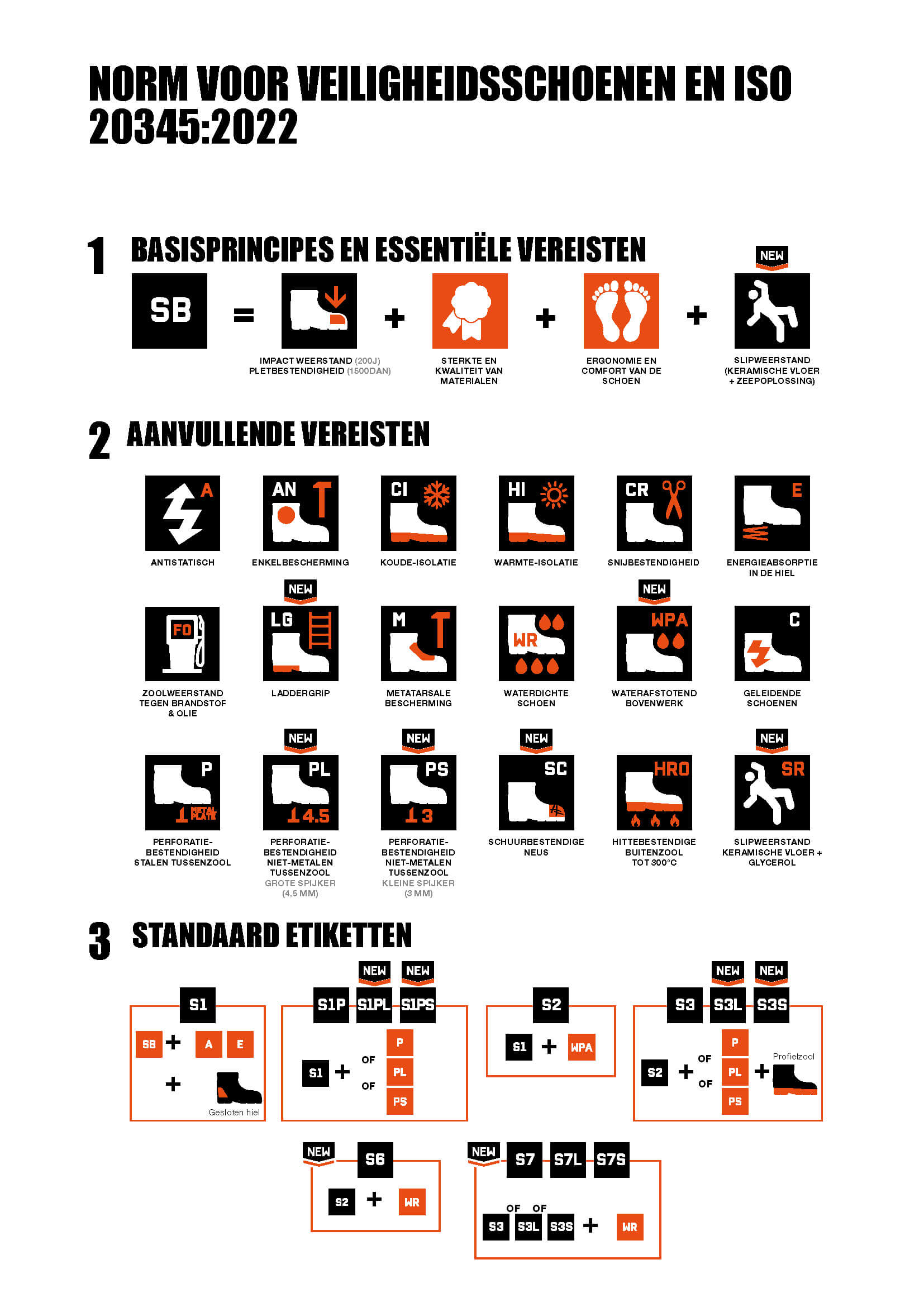 Overzicht veiligheidsnormen Herock werkschoenen 2026
